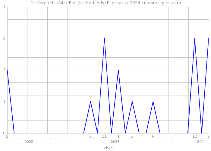 De Vergulde Valck B.V. (Netherlands) Page visits 2024 