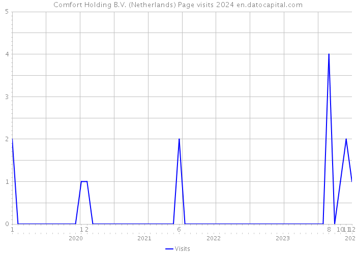 Comfort Holding B.V. (Netherlands) Page visits 2024 