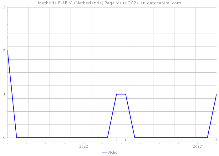 Methode FU B.V. (Netherlands) Page visits 2024 