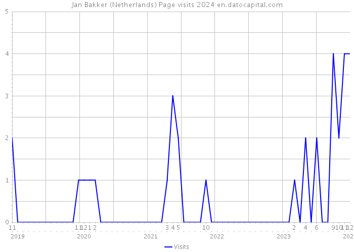 Jan Bakker (Netherlands) Page visits 2024 