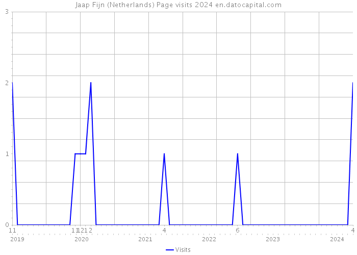 Jaap Fijn (Netherlands) Page visits 2024 