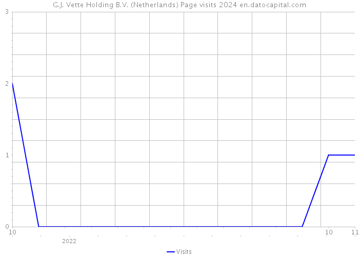 G.J. Vette Holding B.V. (Netherlands) Page visits 2024 