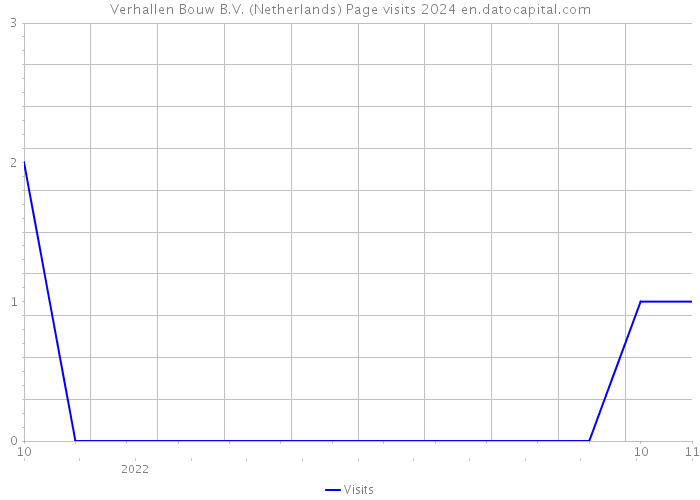 Verhallen Bouw B.V. (Netherlands) Page visits 2024 