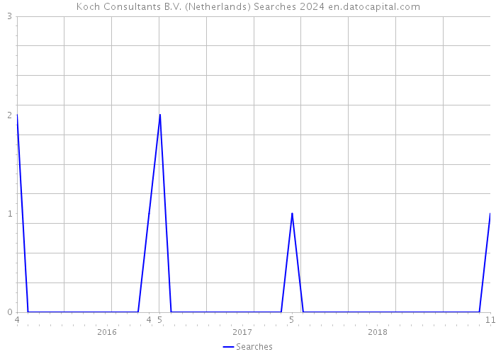 Koch Consultants B.V. (Netherlands) Searches 2024 