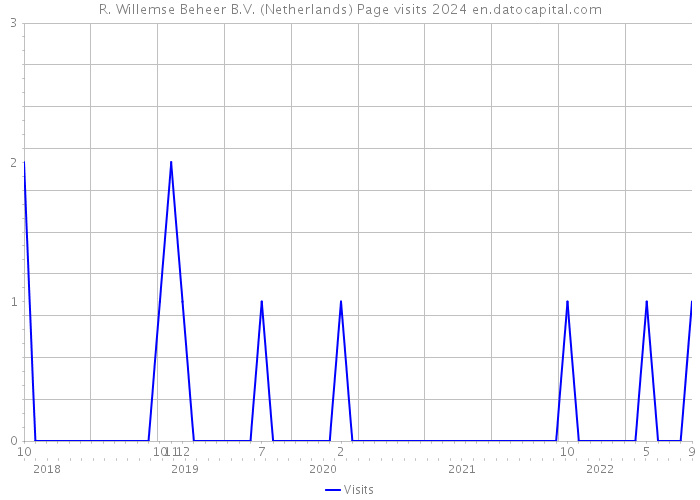 R. Willemse Beheer B.V. (Netherlands) Page visits 2024 
