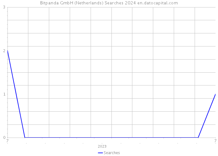 Bitpanda GmbH (Netherlands) Searches 2024 