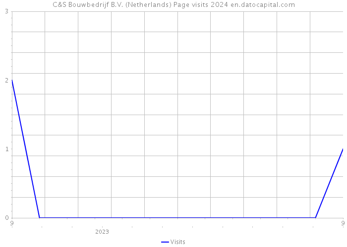 C&S Bouwbedrijf B.V. (Netherlands) Page visits 2024 