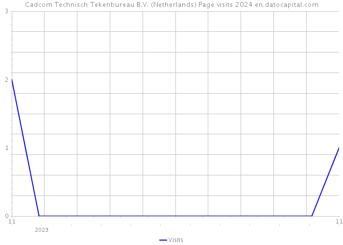 Cadcom Technisch Tekenbureau B.V. (Netherlands) Page visits 2024 