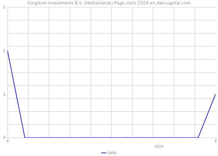 Kingdom Investments B.V. (Netherlands) Page visits 2024 