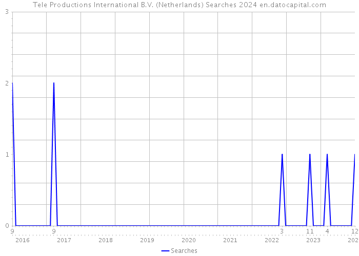 Tele Productions International B.V. (Netherlands) Searches 2024 