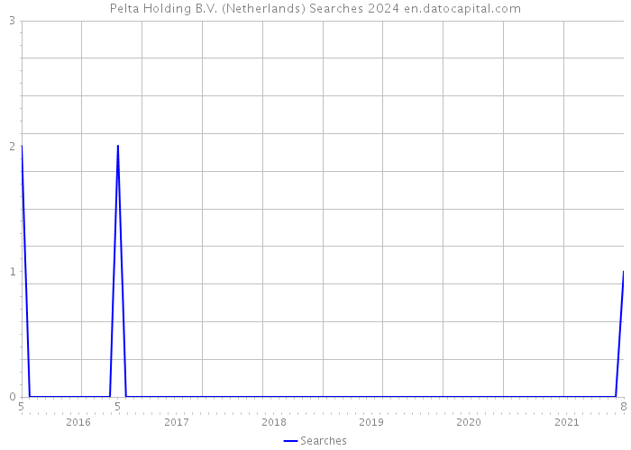 Pelta Holding B.V. (Netherlands) Searches 2024 