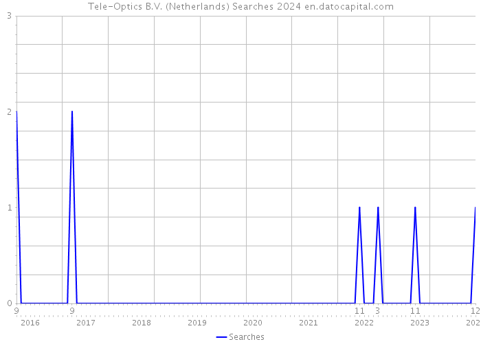 Tele-Optics B.V. (Netherlands) Searches 2024 