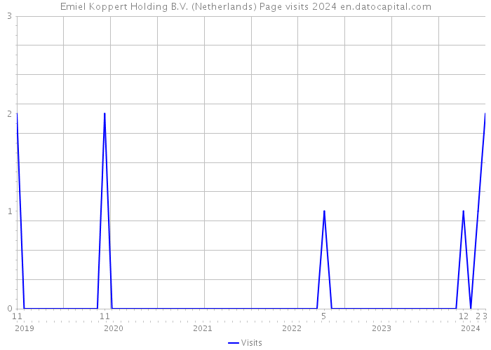 Emiel Koppert Holding B.V. (Netherlands) Page visits 2024 