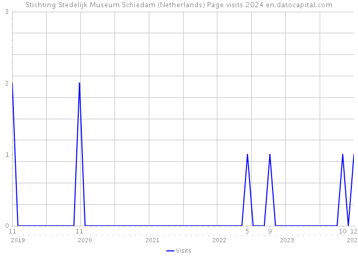 Stichting Stedelijk Museum Schiedam (Netherlands) Page visits 2024 