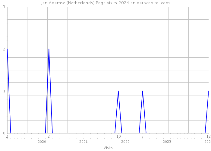 Jan Adamse (Netherlands) Page visits 2024 