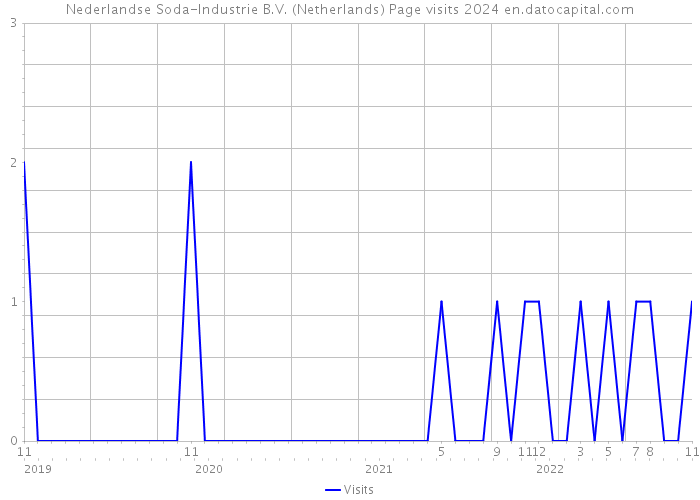 Nederlandse Soda-Industrie B.V. (Netherlands) Page visits 2024 