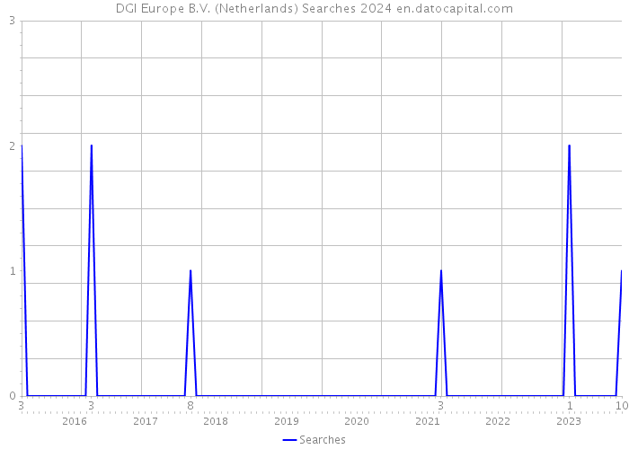 DGI Europe B.V. (Netherlands) Searches 2024 