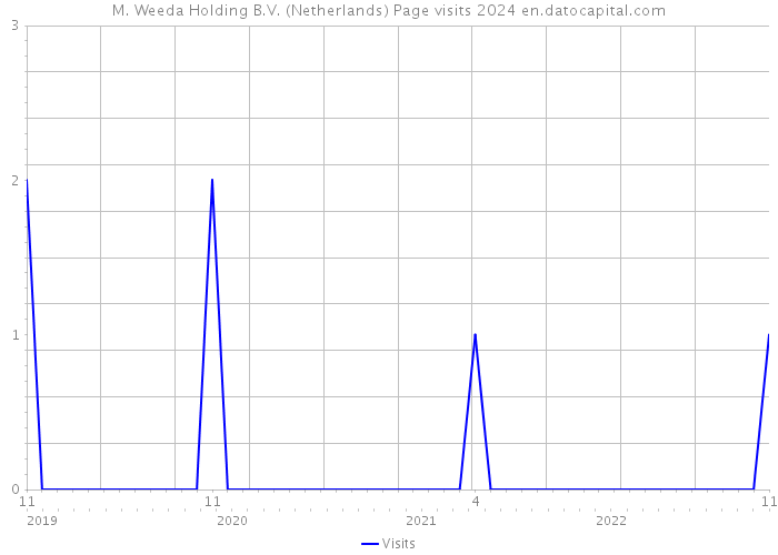 M. Weeda Holding B.V. (Netherlands) Page visits 2024 