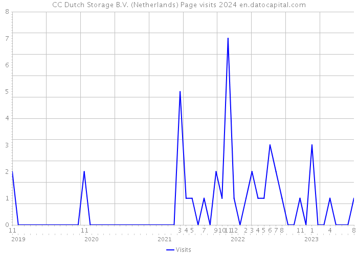 CC Dutch Storage B.V. (Netherlands) Page visits 2024 