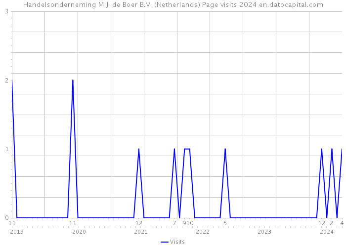 Handelsonderneming M.J. de Boer B.V. (Netherlands) Page visits 2024 