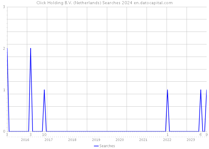 Click Holding B.V. (Netherlands) Searches 2024 