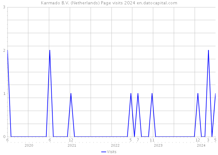 Karmado B.V. (Netherlands) Page visits 2024 