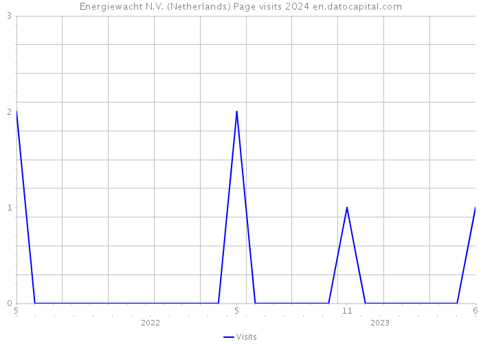 Energiewacht N.V. (Netherlands) Page visits 2024 