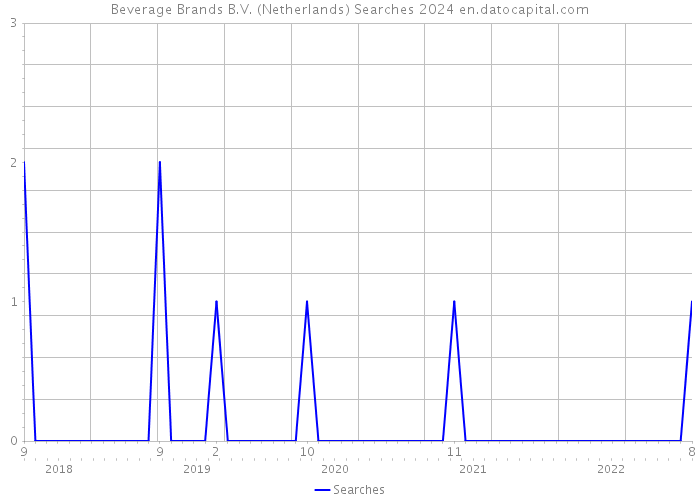 Beverage Brands B.V. (Netherlands) Searches 2024 