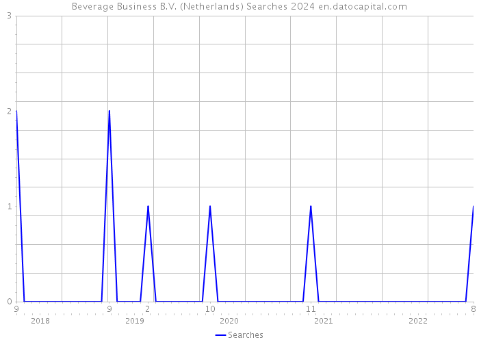Beverage Business B.V. (Netherlands) Searches 2024 