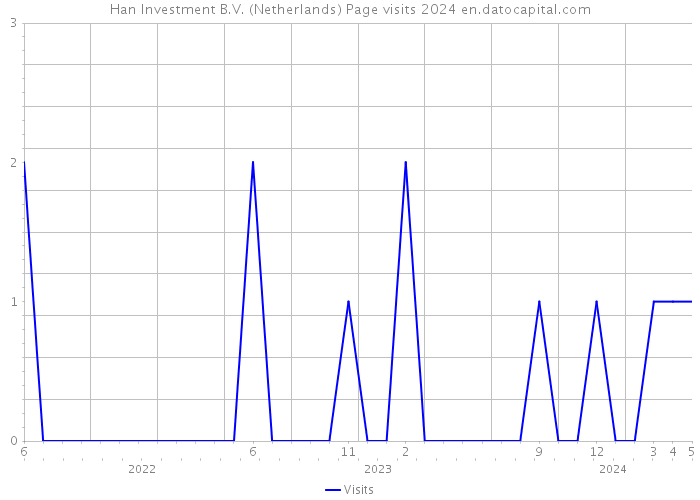 Han Investment B.V. (Netherlands) Page visits 2024 