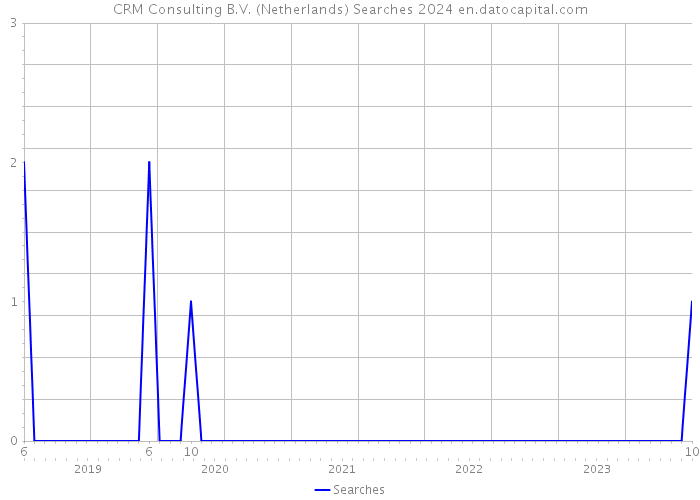CRM Consulting B.V. (Netherlands) Searches 2024 