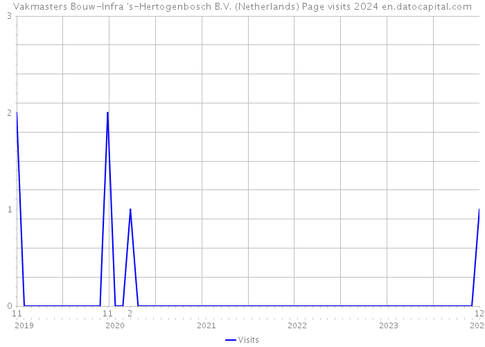 Vakmasters Bouw-Infra 's-Hertogenbosch B.V. (Netherlands) Page visits 2024 