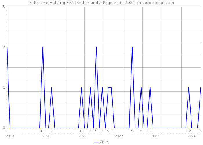 F. Postma Holding B.V. (Netherlands) Page visits 2024 