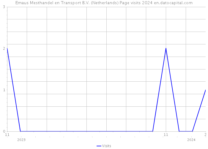 Emaus Mesthandel en Transport B.V. (Netherlands) Page visits 2024 