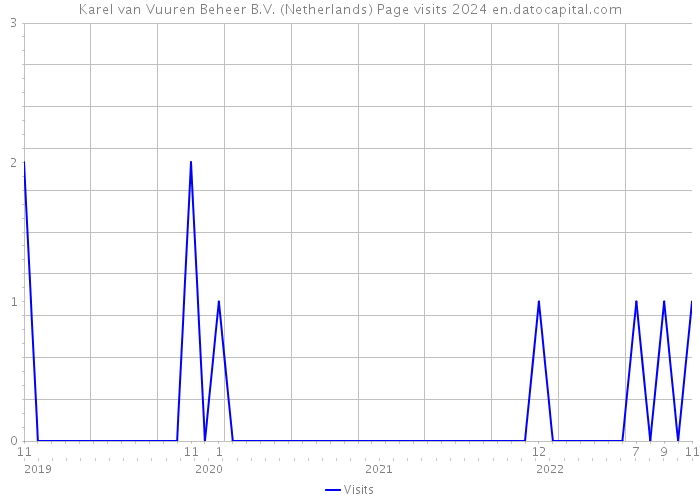 Karel van Vuuren Beheer B.V. (Netherlands) Page visits 2024 