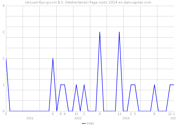 Unicum Europoort B.V. (Netherlands) Page visits 2024 