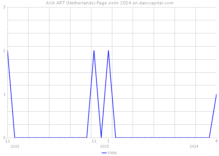 AXA ART (Netherlands) Page visits 2024 