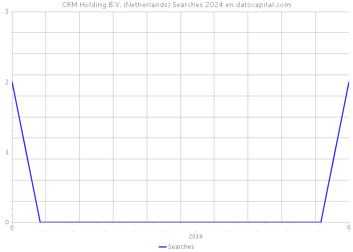 CRM Holding B.V. (Netherlands) Searches 2024 