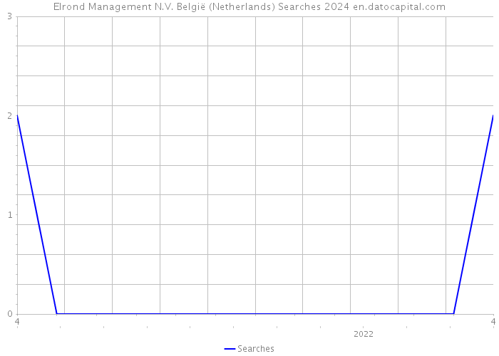Elrond Management N.V. België (Netherlands) Searches 2024 