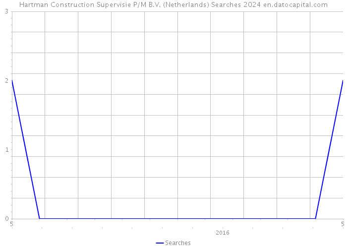 Hartman Construction Supervisie P/M B.V. (Netherlands) Searches 2024 