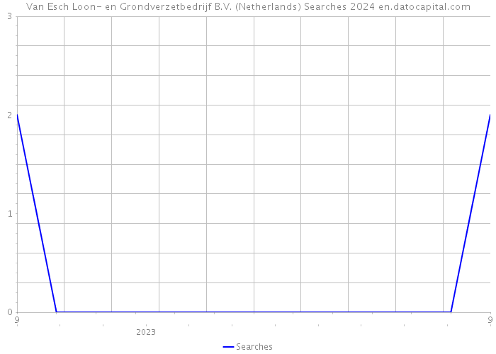 Van Esch Loon- en Grondverzetbedrijf B.V. (Netherlands) Searches 2024 