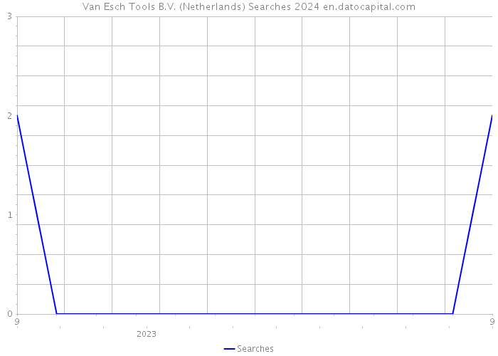 Van Esch Tools B.V. (Netherlands) Searches 2024 