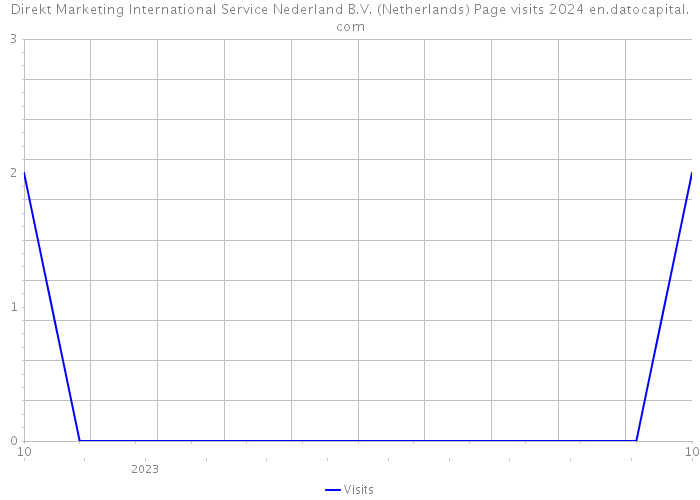 Direkt Marketing International Service Nederland B.V. (Netherlands) Page visits 2024 