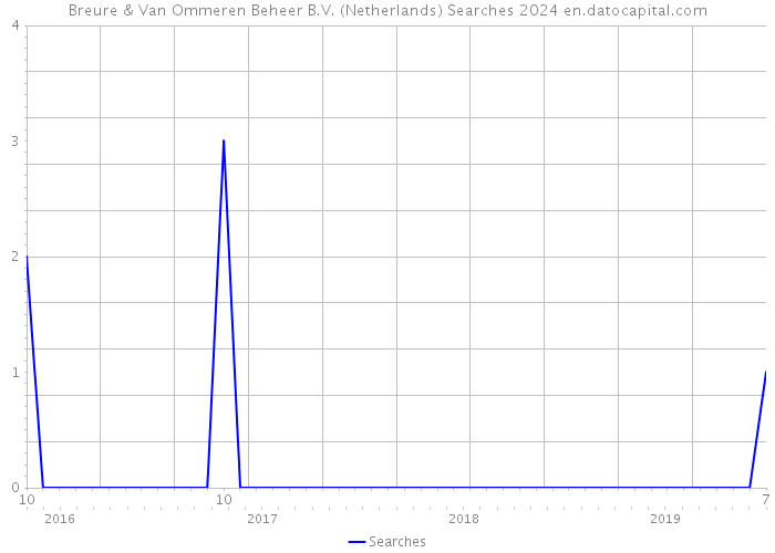 Breure & Van Ommeren Beheer B.V. (Netherlands) Searches 2024 