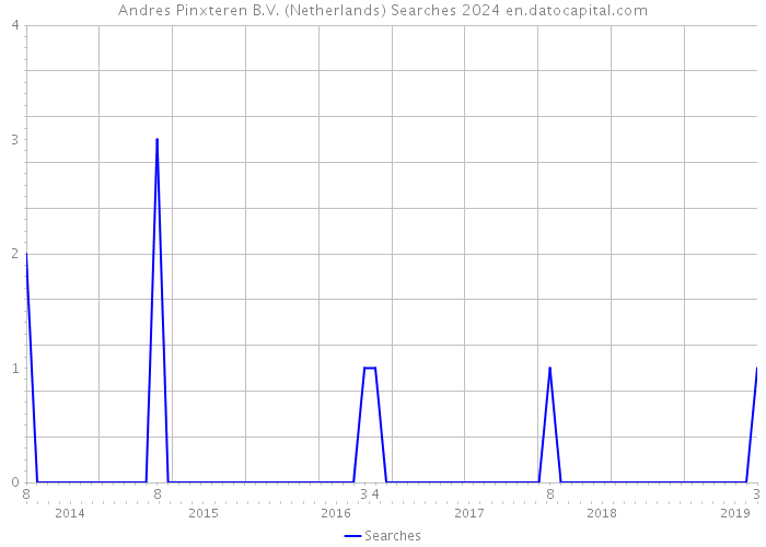 Andres Pinxteren B.V. (Netherlands) Searches 2024 