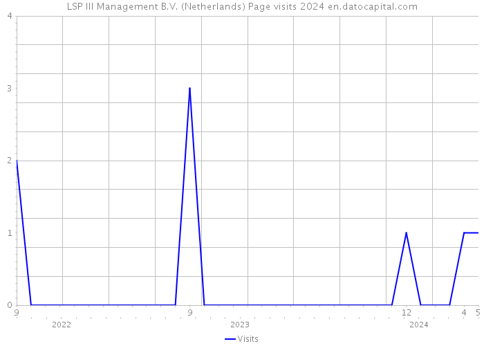 LSP III Management B.V. (Netherlands) Page visits 2024 