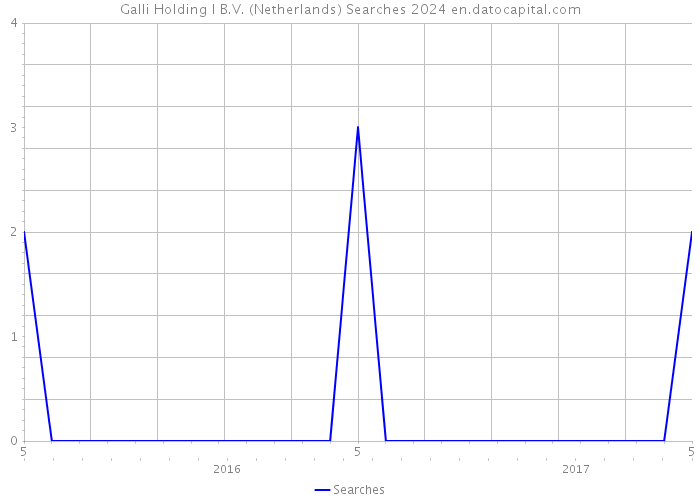 Galli Holding I B.V. (Netherlands) Searches 2024 