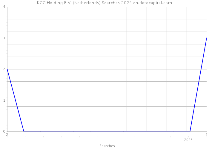 KCC Holding B.V. (Netherlands) Searches 2024 