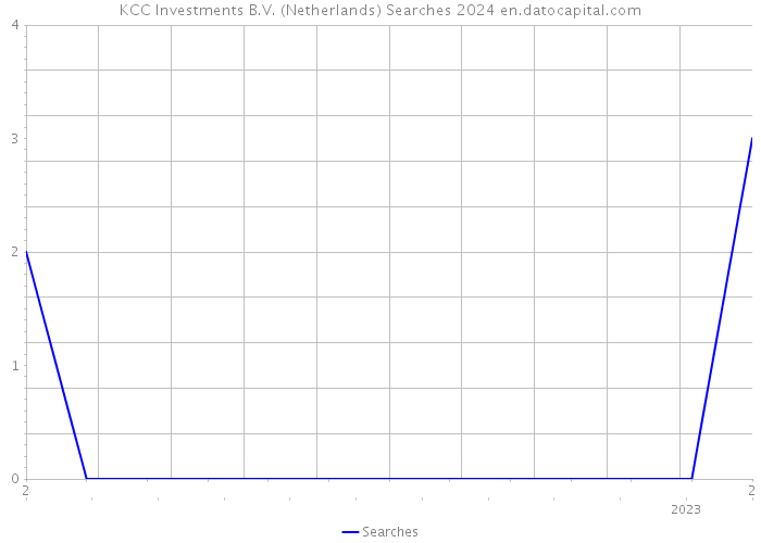 KCC Investments B.V. (Netherlands) Searches 2024 