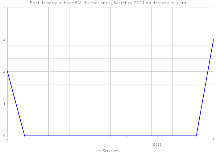 Roel de Witte beheer B.V. (Netherlands) Searches 2024 